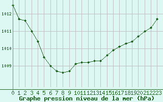 Courbe de la pression atmosphrique pour Hd-Bazouges (35)