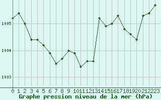 Courbe de la pression atmosphrique pour Lemberg (57)