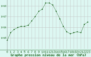 Courbe de la pression atmosphrique pour Jan (Esp)