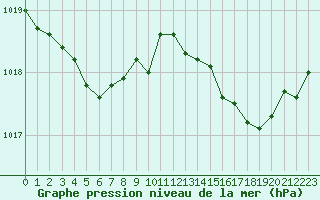 Courbe de la pression atmosphrique pour Saint-Germain-le-Guillaume (53)