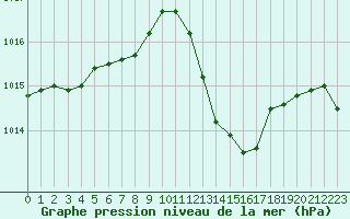 Courbe de la pression atmosphrique pour La Beaume (05)