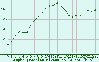 Courbe de la pression atmosphrique pour Besson - Chassignolles (03)
