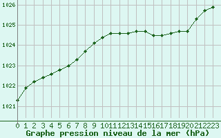 Courbe de la pression atmosphrique pour Boulogne (62)