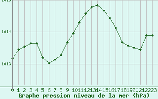 Courbe de la pression atmosphrique pour Cabestany (66)