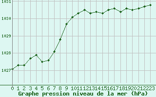 Courbe de la pression atmosphrique pour L