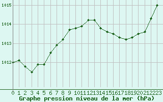 Courbe de la pression atmosphrique pour Verngues - Hameau de Cazan (13)