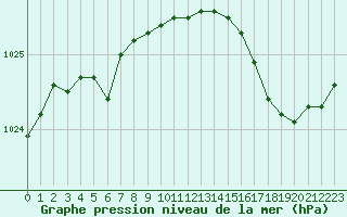 Courbe de la pression atmosphrique pour Ploumanac