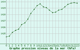 Courbe de la pression atmosphrique pour Bras (83)