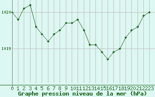 Courbe de la pression atmosphrique pour Izegem (Be)