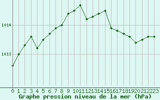 Courbe de la pression atmosphrique pour Boulaide (Lux)