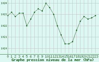 Courbe de la pression atmosphrique pour Grenoble/agglo Le Versoud (38)