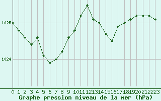 Courbe de la pression atmosphrique pour Ploumanac
