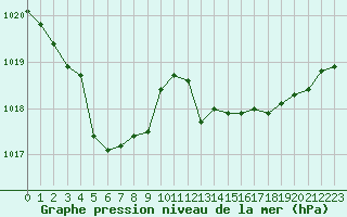 Courbe de la pression atmosphrique pour Saint-Georges-d