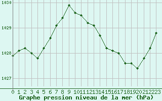 Courbe de la pression atmosphrique pour Vernouillet (78)