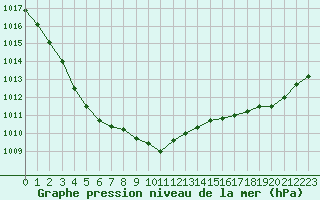 Courbe de la pression atmosphrique pour La Roche-sur-Yon (85)