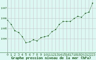 Courbe de la pression atmosphrique pour Ploeren (56)