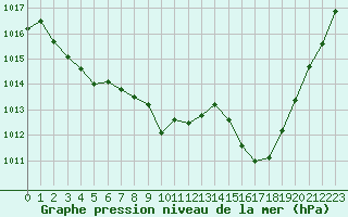 Courbe de la pression atmosphrique pour Langres (52) 