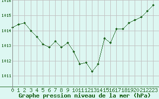 Courbe de la pression atmosphrique pour Leign-les-Bois (86)