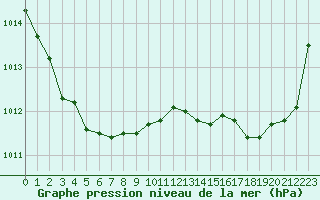 Courbe de la pression atmosphrique pour Pointe de Chassiron (17)
