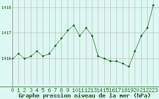 Courbe de la pression atmosphrique pour Bziers Cap d