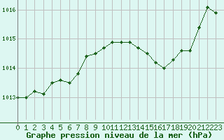 Courbe de la pression atmosphrique pour Dijon / Longvic (21)