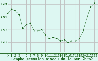 Courbe de la pression atmosphrique pour Six-Fours (83)