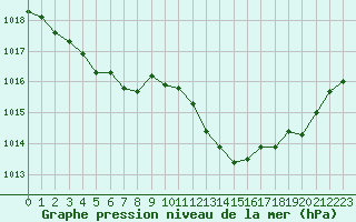 Courbe de la pression atmosphrique pour Noyarey (38)