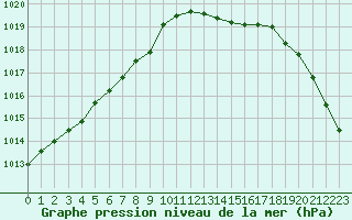 Courbe de la pression atmosphrique pour Cazaux (33)