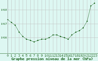 Courbe de la pression atmosphrique pour Cazaux (33)