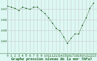 Courbe de la pression atmosphrique pour Vichy (03)