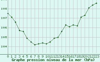 Courbe de la pression atmosphrique pour Landser (68)