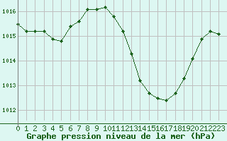 Courbe de la pression atmosphrique pour Castellbell i el Vilar (Esp)