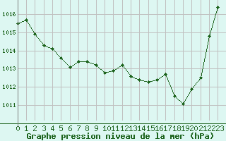 Courbe de la pression atmosphrique pour Prigueux (24)
