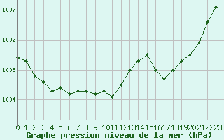 Courbe de la pression atmosphrique pour Avila - La Colilla (Esp)