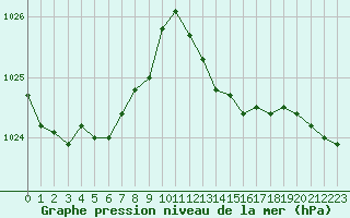 Courbe de la pression atmosphrique pour Cap Ferret (33)