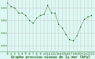 Courbe de la pression atmosphrique pour Als (30)