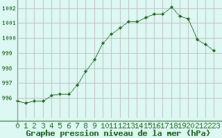 Courbe de la pression atmosphrique pour Blois (41)