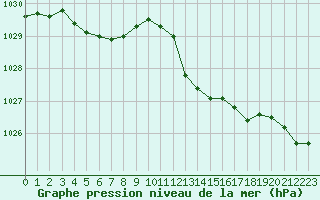 Courbe de la pression atmosphrique pour Estoher (66)