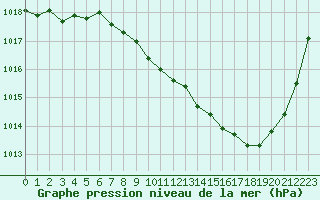 Courbe de la pression atmosphrique pour Sallanches (74)