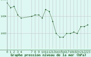 Courbe de la pression atmosphrique pour Anglars St-Flix(12)