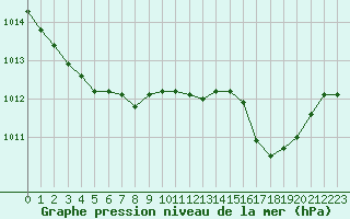 Courbe de la pression atmosphrique pour Corsept (44)