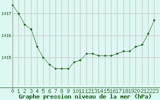 Courbe de la pression atmosphrique pour Ile d