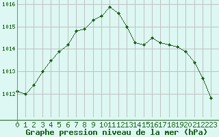 Courbe de la pression atmosphrique pour Lhospitalet (46)