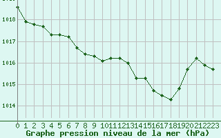 Courbe de la pression atmosphrique pour Bonnecombe - Les Salces (48)