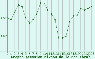 Courbe de la pression atmosphrique pour Als (30)