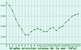 Courbe de la pression atmosphrique pour Engins (38)