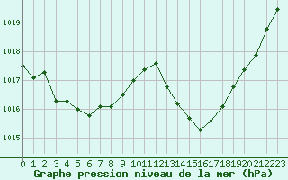 Courbe de la pression atmosphrique pour Ste (34)