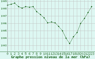 Courbe de la pression atmosphrique pour Aurillac (15)