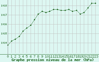 Courbe de la pression atmosphrique pour Dolembreux (Be)