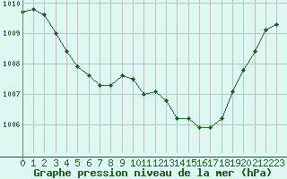 Courbe de la pression atmosphrique pour Narbonne-Ouest (11)